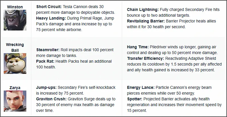오버워치2 탱커 특성 특전 (윈스턴, 레킹볼, 자리야)