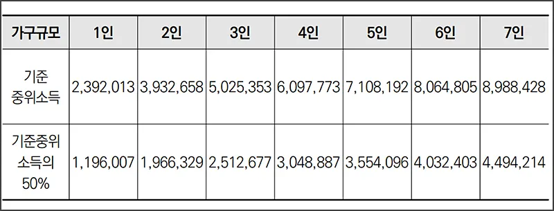 2025년 차상위계층 기준 - 중위소득 50퍼센트