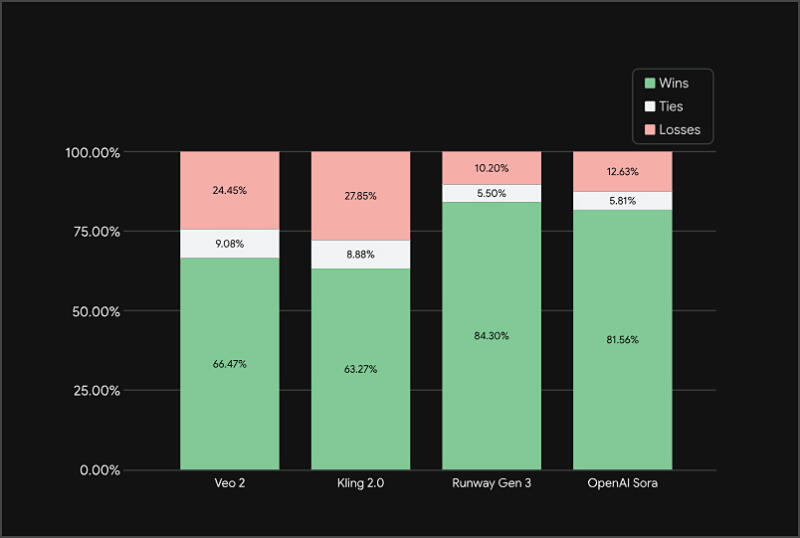 Veo3-T2V Overall preference Veo3-T2V-Overall-preference