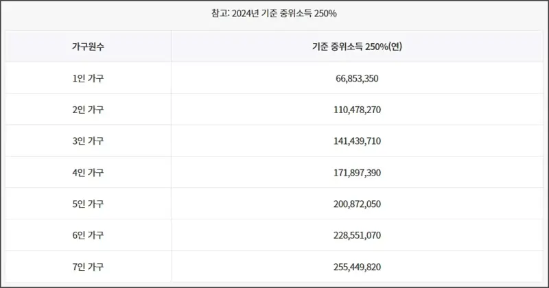 2024년 기준 중위소득 250%