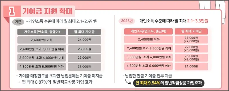청년도약계좌-25년-혜택-정부기여금 3.3만원