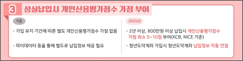 청년도약계좌-25년-혜택-성실납입에 대한 개인신용평가점수 가점 부여