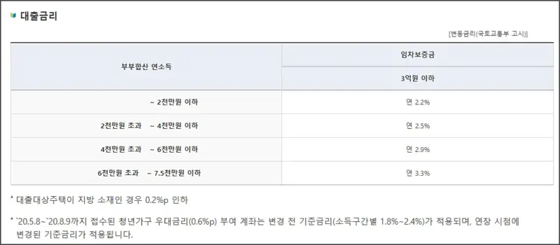 청년 버팀목 전세자금대출 - 대출 기본 금리