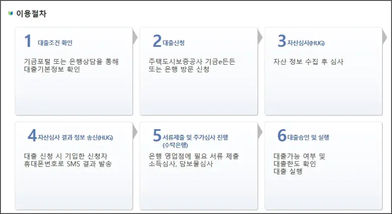 청년 버팀목 전세자금대출 - 신청절차