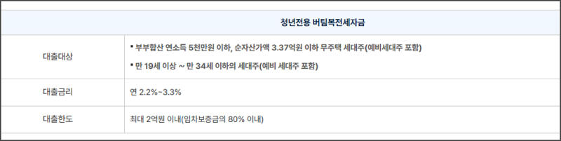 청년 버팀목 전세자금 대상, 금리, 한도