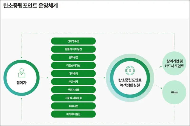 탄소중립포인트 녹색생활실천