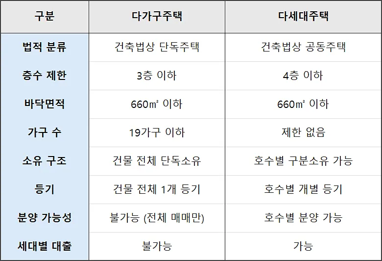 다세대 다가구주택 - 차이
