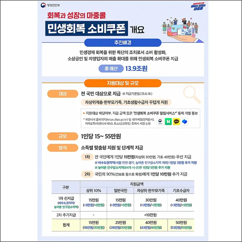 민생지원금 15만원 사용처 - 섬네일