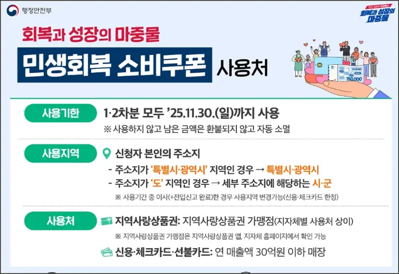 민생지원금 15만원 사용처 - 조건