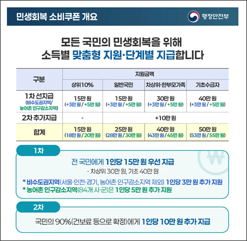 민생회복지원금 2차 금액