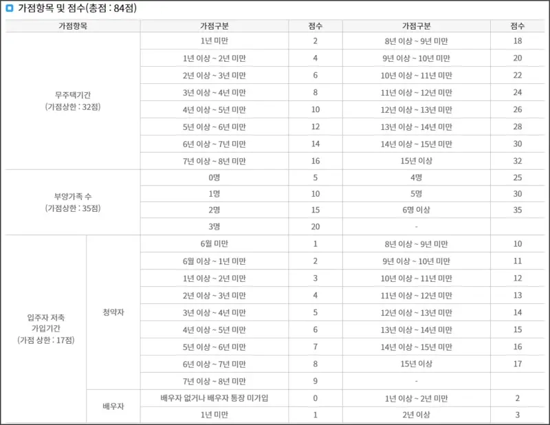 민영주택 청약 1순위 가점제 항목