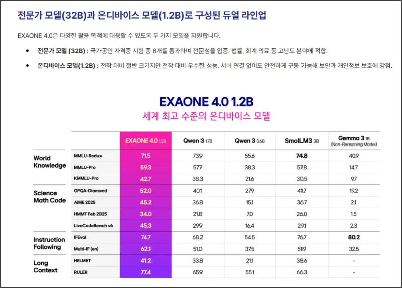 엑사원 4.0 - 온디바이스 모델