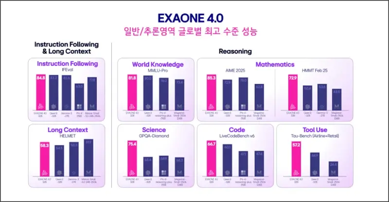 엑사원 4.0이란?