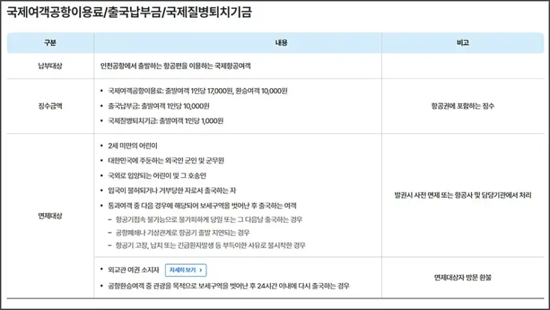 출국납부금-비용-인천공항