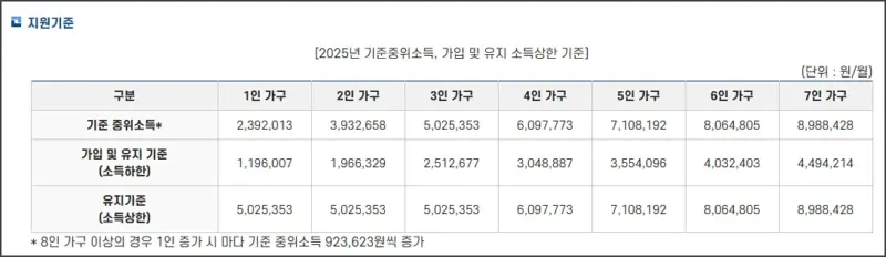 희망저축계좌2 - 지원기준 - 중위소득 50퍼 이하