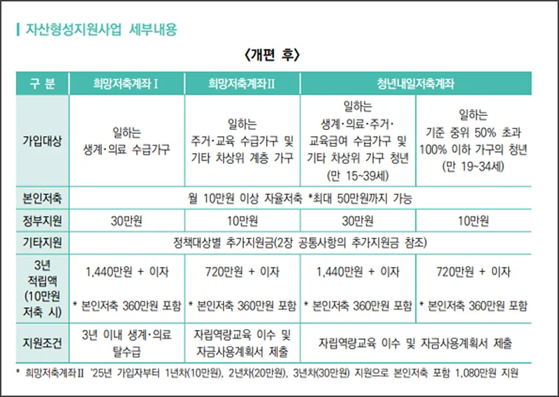 희망저축계좌2 - 지원조건