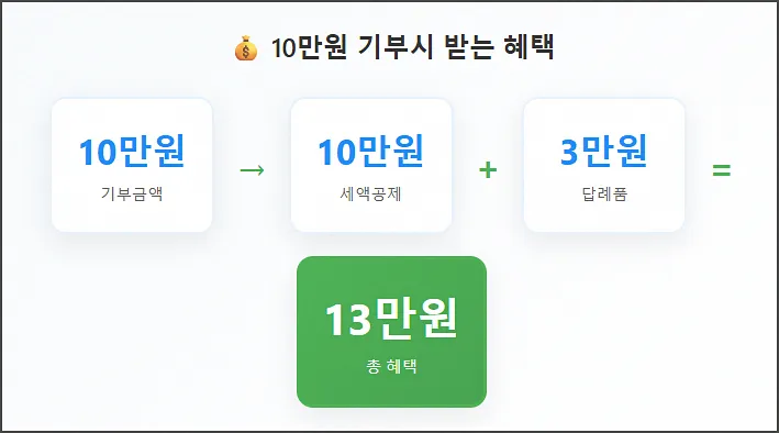 10만원 기부시 받는 혜택