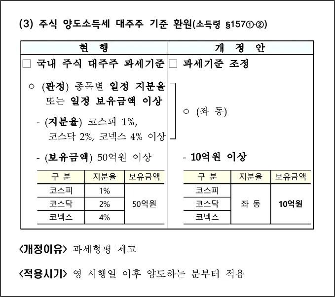 2025년 세제개편안 주요 내용 정리 - 대주주기준환원