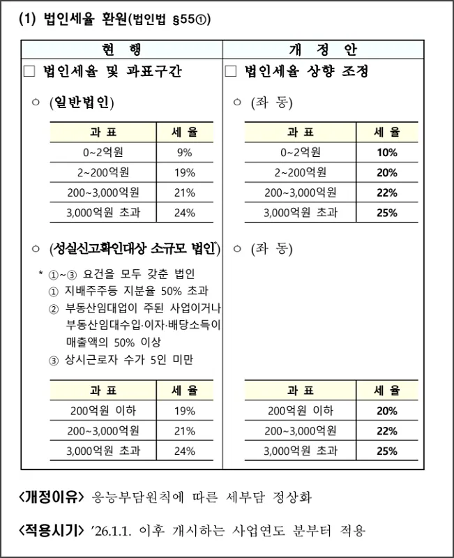 2025년 세제개편안 주요 내용 정리 - 법인세율