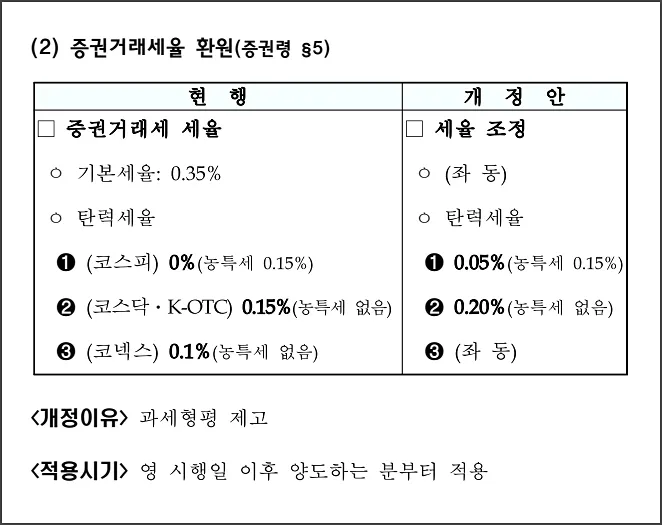 2025년 세제개편안 주요 내용 정리 - 증권거래세율