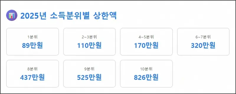 2025년 소득분위별 상한액