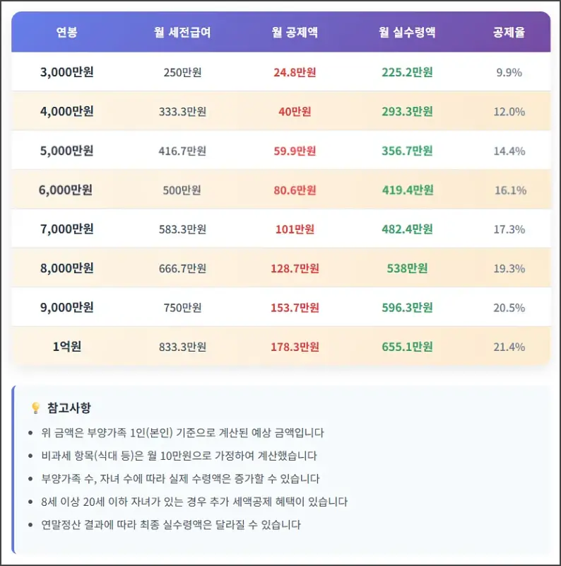 2025년 연봉 실수령액표 - 3천에서 1억까지