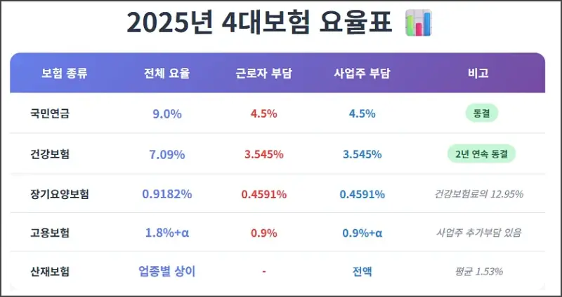 2025년 연봉 실수령액표 - 4대보험요율표