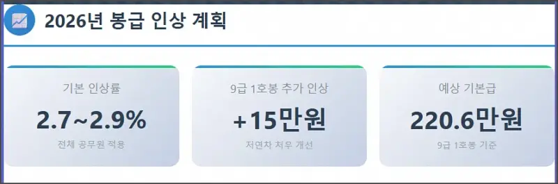 2026년 9급 공무원 월급 인상 내용