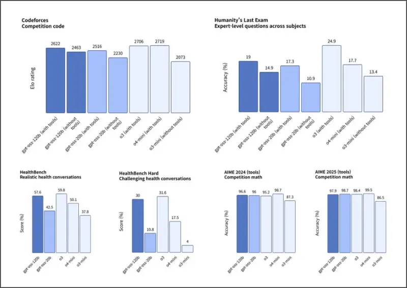GPT OSS 벤치마크