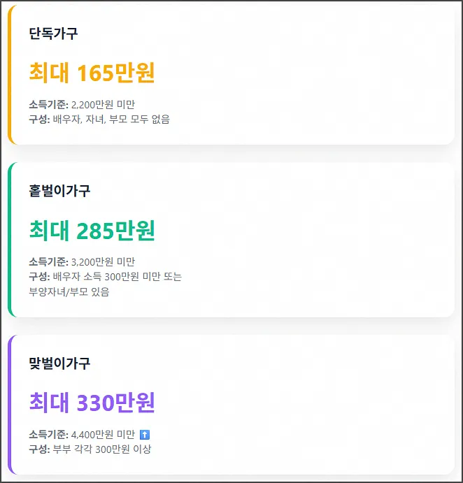 가구별 근로장려금 지급액