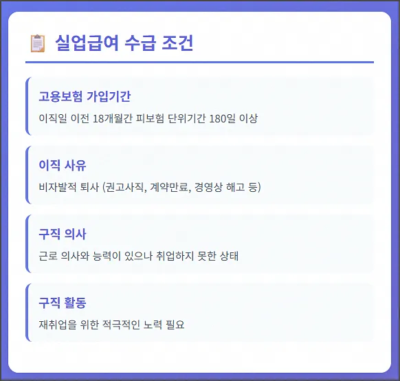 고용보험 실업급여 수급 조건