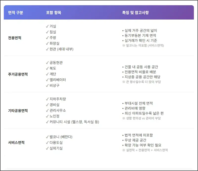 공용면적 계약면적 전용면적 총정리