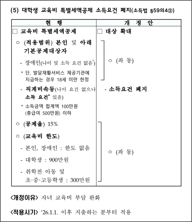 교육비 특별세액공제 소득요건 폐지