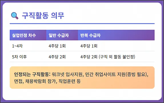 구직활동 의무 인정되는 항목
