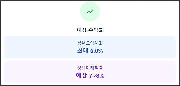 금리 및 정부 지원