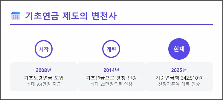 기초노령연금 변천사