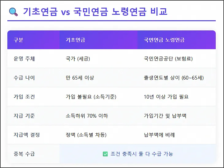 기초연금 - 국민연금 노령연금 비교