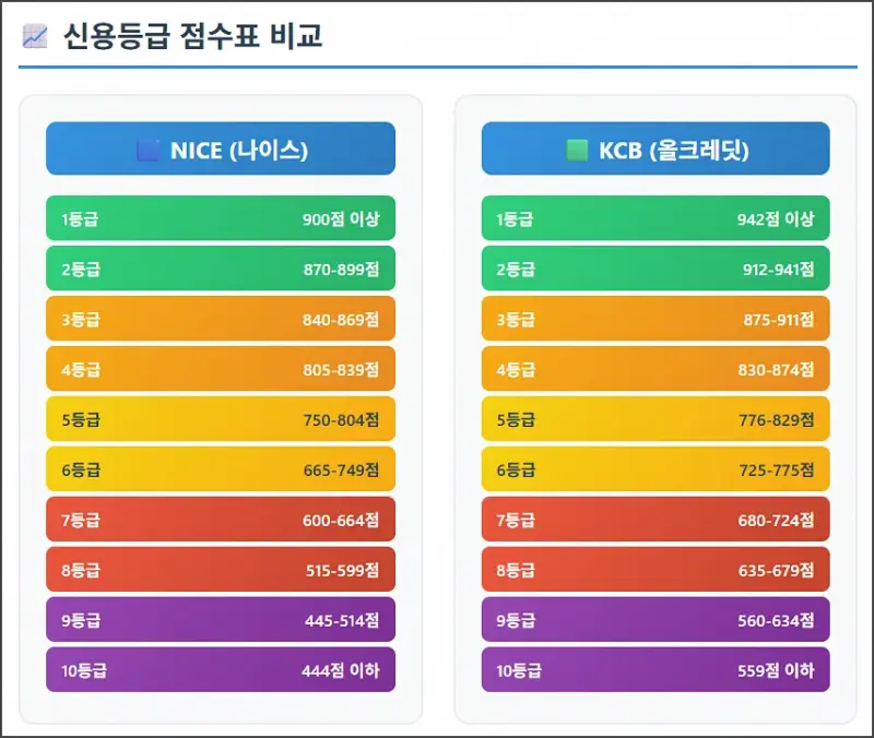 나이스 KCB 신용등급 점수표