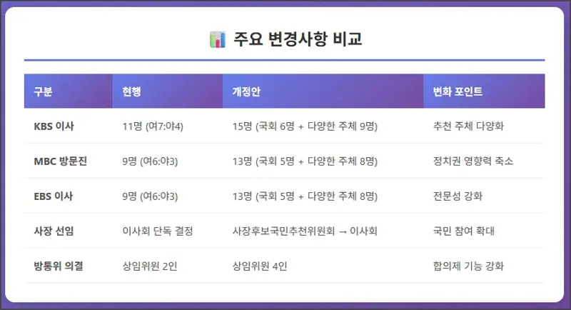방송3법 주요 변경사항 정리