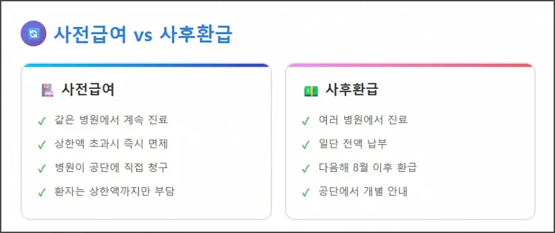 사전급여 방식과 사후환급 방식 차이점