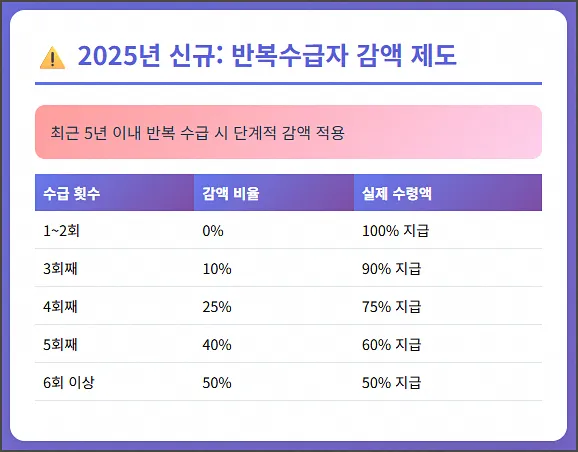 실업급여 반복수급자 감액 제도