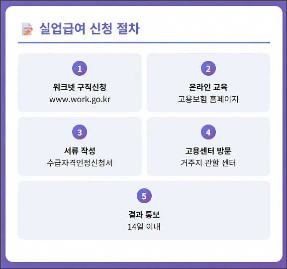 실업급여 신청 절차