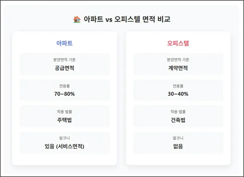 아파트 오피스텔 비교