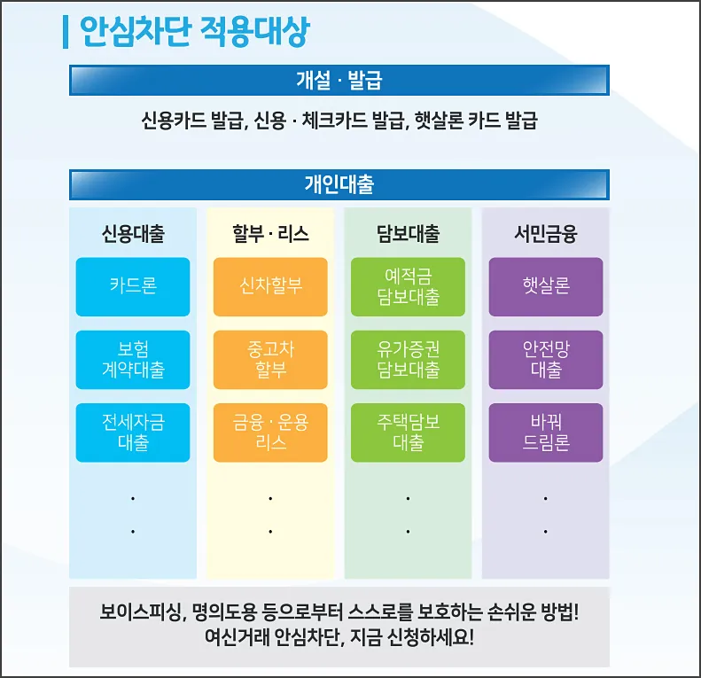 여신거래 안심차단 서비스 - 적용대상