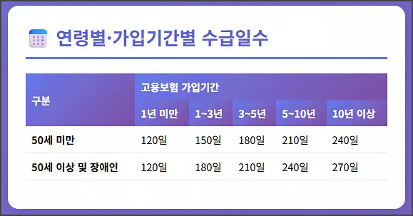 연령별 가입기간별 실업급여 수급일수
