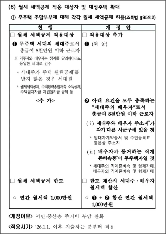 월세 세액공제 적용 대상자 및 대상주택 확대