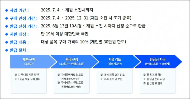 으뜸효율 가전제품 환급사업 정보