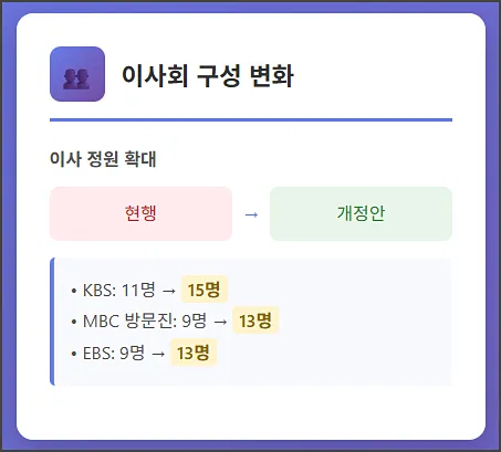 이사회 구성 변화