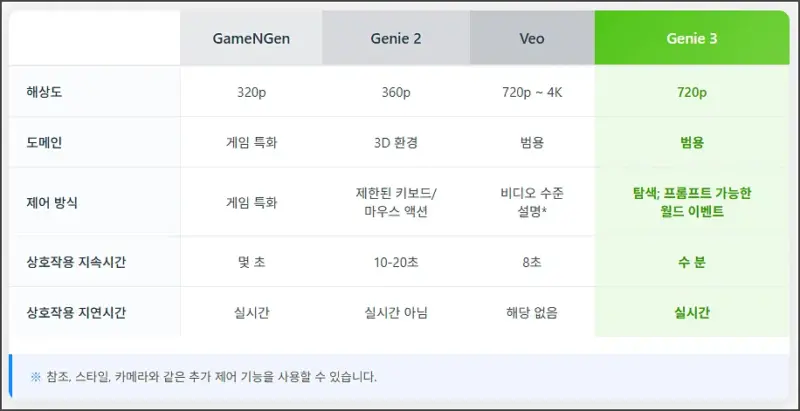 이전 모델과 지니3(Genie3)의 차이점