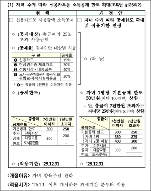 자녀 수에 따라 신용카드 소득공제 한도 확대